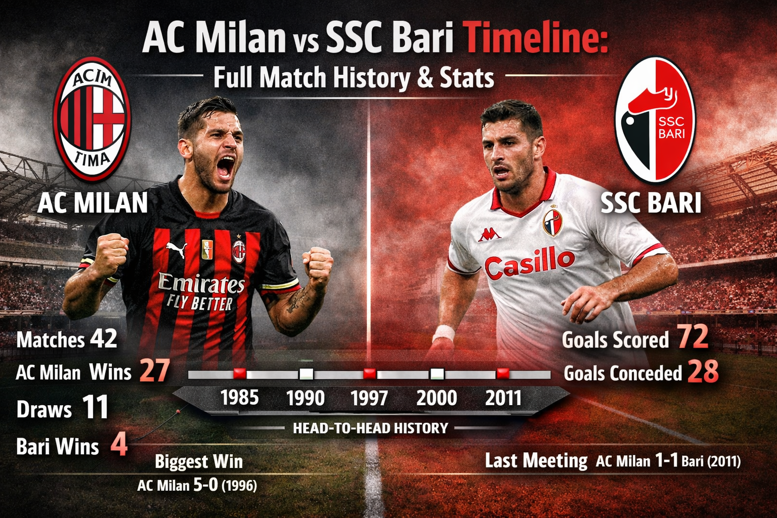 AC Milan vs SSC Bari Timeline: Full Match History & Stats